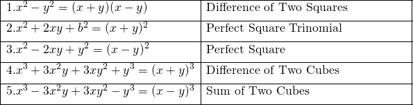\begin{array}{|l|p{6.25cm}|}  \hline 1. x^2-y^2=(x+y)(x-y) & Difference of Two Squares\\[1ex]  \hline 2. x^2+2xy+b^2=(x+y)^2 & Perfect Square Trinomial \\[1ex]  \hline 3. x^2-2xy+y^2=(x-y)^2 & Perfect Square \\[1ex]  \hline 4. x^3+3x^2y+3xy^2+y^3=(x+y)^3 & Difference of Two Cubes \\[1ex]  \hline 5. x^3-3x^2y+3xy^2-y^3=(x-y)^3 & Sum of Two Cubes \\[1ex]  \hline \end{array}